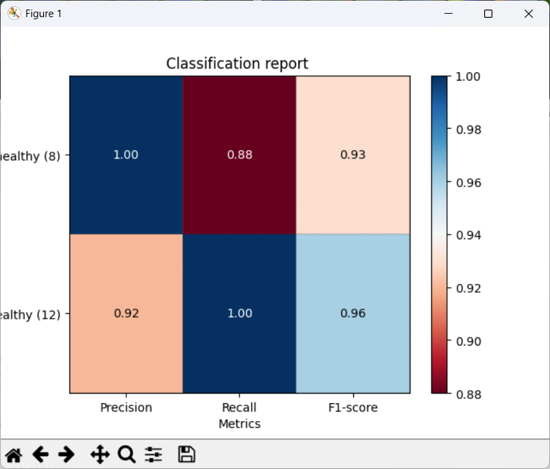 Classification report window showing metrics including precision, recall, and F1 score for Healthy and Unhealthy classes.